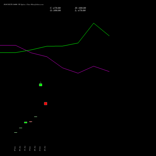 BOSCHLTD 34000 PE (PUT) 24 February 2026 options price chart analysis Bosch Limited 