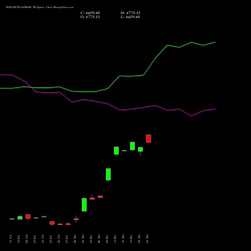 BOSCHLTD 34500.00 PE (PUT) 30 March 2026 options price chart analysis Bosch Limited 