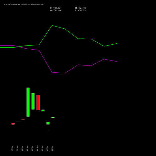 BOSCHLTD 34500 PE PUT indicators chart analysis Bosch Limited options price chart strike 34500 PUT