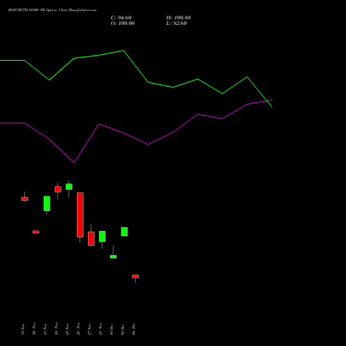 Live BOSCHLTD 34500 PE (PUT) 30 December 2025 options price chart analysis Bosch Limited 