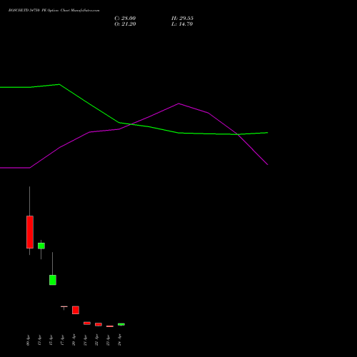 BOSCHLTD 34750 PE (PUT) 28 April 2026 options price chart analysis Bosch Limited 