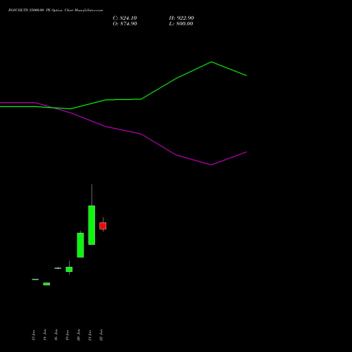 BOSCHLTD 35000.00 PE (PUT) 24 February 2026 options price chart analysis Bosch Limited 
