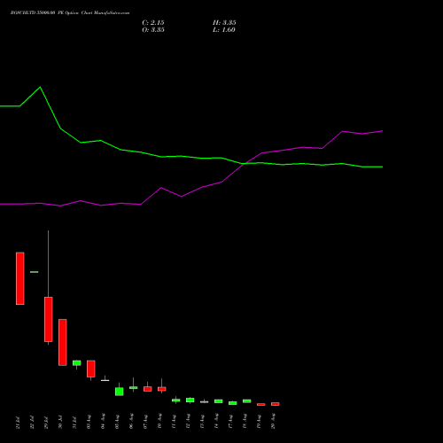 BOSCHLTD 35000.00 PE (PUT) 25 August 2026 options price chart analysis Bosch Limited 