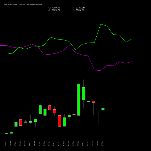 BOSCHLTD 35000 PE PUT indicators chart analysis Bosch Limited options price chart strike 35000 PUT