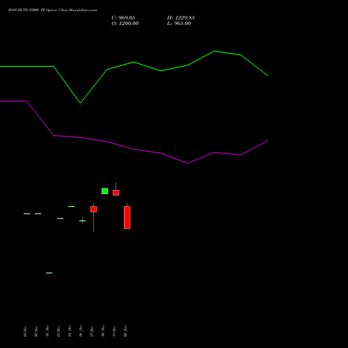 BOSCHLTD 35000 PE PUT indicators chart analysis Bosch Limited options price chart strike 35000 PUT