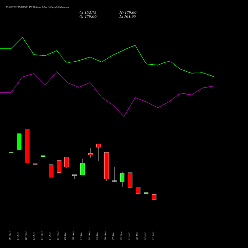 Live BOSCHLTD 35000 PE (PUT) 30 December 2025 options price chart analysis Bosch Limited 