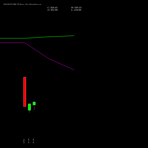 BOSCHLTD 35000 PE (PUT) 27 January 2026 options price chart analysis Bosch Limited 