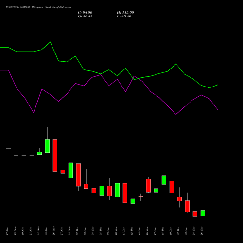 BOSCHLTD 35500.00 PE (PUT) 30 December 2025 options price chart analysis Bosch Limited 