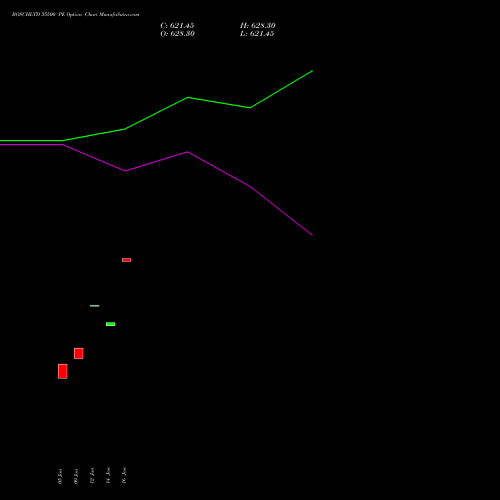 BOSCHLTD 35500 PE (PUT) 24 February 2026 options price chart analysis Bosch Limited 