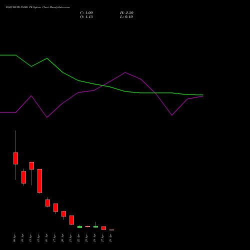 BOSCHLTD 35500 PE (PUT) 28 April 2026 options price chart analysis Bosch Limited 
