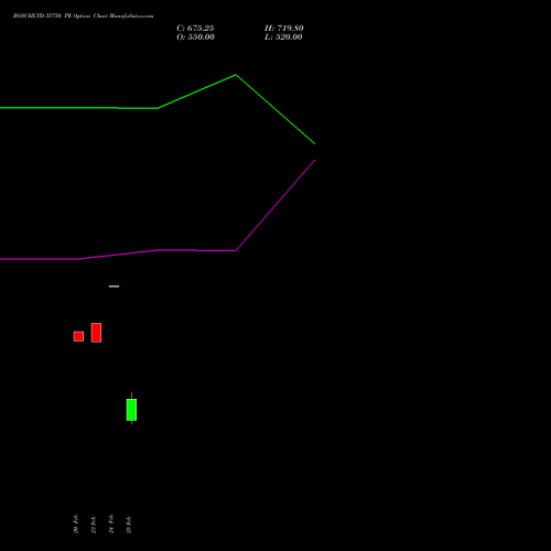BOSCHLTD 35750 PE (PUT) 30 March 2026 options price chart analysis Bosch Limited 