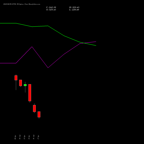 BOSCHLTD 35750 PE (PUT) 28 April 2026 options price chart analysis Bosch Limited 