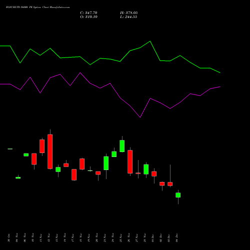 Live BOSCHLTD 36000 PE (PUT) 30 December 2025 options price chart analysis Bosch Limited 