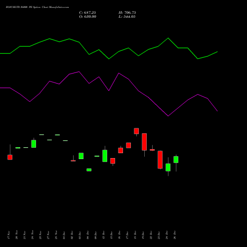 BOSCHLTD 36000 PE (PUT) 27 January 2026 options price chart analysis Bosch Limited 