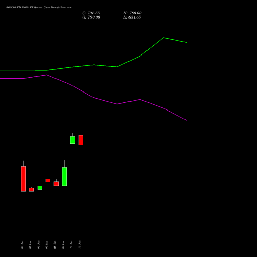 BOSCHLTD 36000 PE (PUT) 24 February 2026 options price chart analysis Bosch Limited 