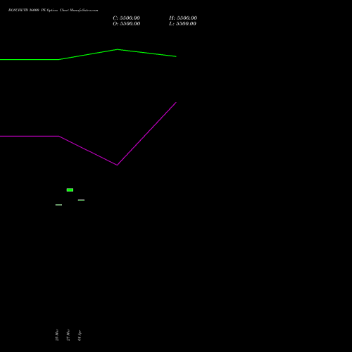 BOSCHLTD 36000 PE (PUT) 28 April 2026 options price chart analysis Bosch Limited 