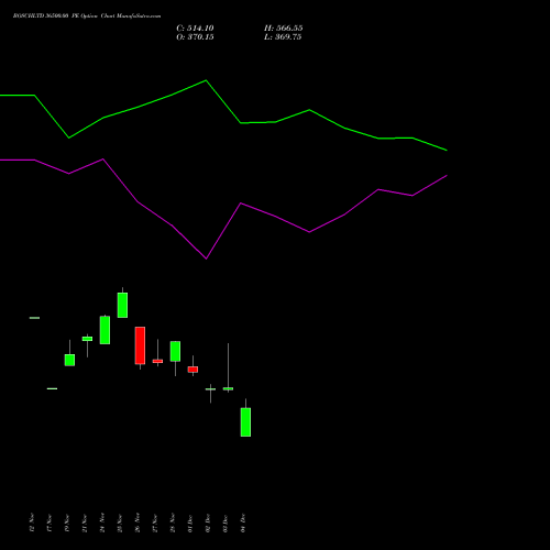 Live BOSCHLTD 36500.00 PE (PUT) 30 December 2025 options price chart analysis Bosch Limited 