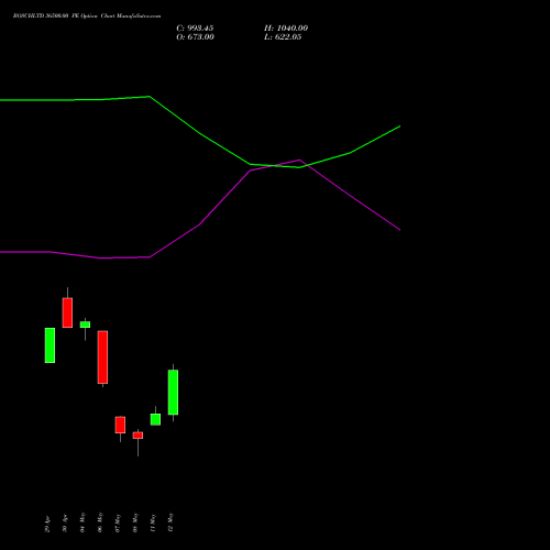 BOSCHLTD 36500.00 PE (PUT) 26 May 2026 options price chart analysis Bosch Limited 