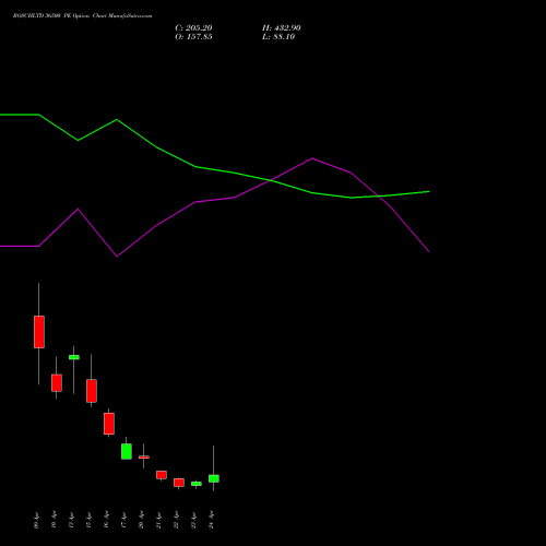 BOSCHLTD 36500 PE (PUT) 28 April 2026 options price chart analysis Bosch Limited 