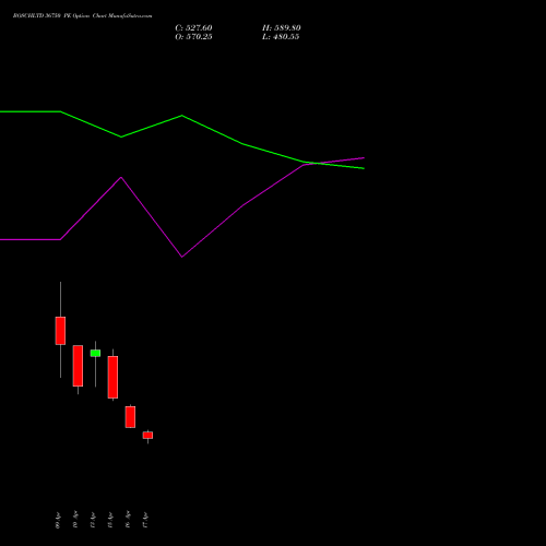 BOSCHLTD 36750 PE (PUT) 28 April 2026 options price chart analysis Bosch Limited 