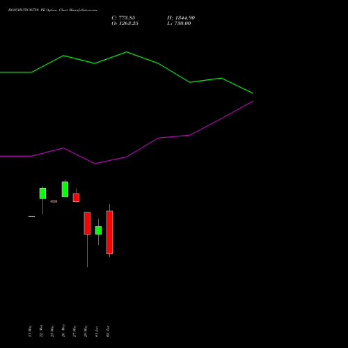 BOSCHLTD 36750 PE (PUT) 30 June 2026 options price chart analysis Bosch Limited 