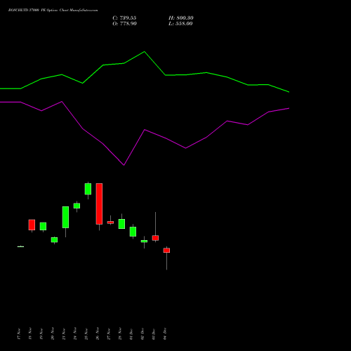 Live BOSCHLTD 37000 PE (PUT) 30 December 2025 options price chart analysis Bosch Limited 