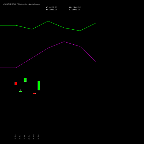BOSCHLTD 37000 PE (PUT) 27 January 2026 options price chart analysis Bosch Limited 