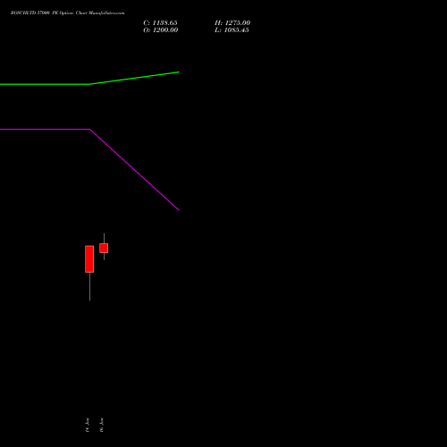 BOSCHLTD 37000 PE (PUT) 24 February 2026 options price chart analysis Bosch Limited 