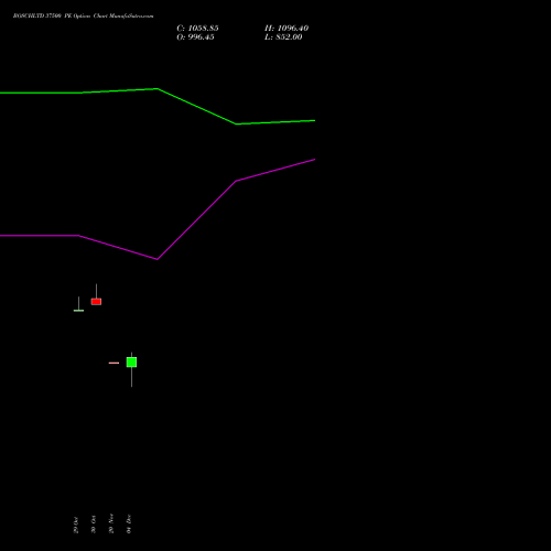Live BOSCHLTD 37500 PE (PUT) 30 December 2025 options price chart analysis Bosch Limited 