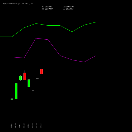 BOSCHLTD 37500 PE (PUT) 24 February 2026 options price chart analysis Bosch Limited 