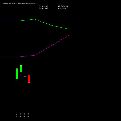 BOSCHLTD 37750.00 PE (PUT) 30 June 2026 options price chart analysis Bosch Limited 
