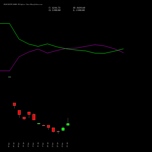 BOSCHLTD 38000 PE (PUT) 28 April 2026 options price chart analysis Bosch Limited 