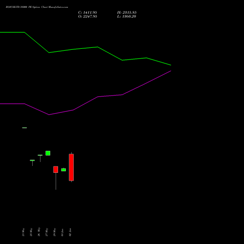 BOSCHLTD 38000 PE (PUT) 30 June 2026 options price chart analysis Bosch Limited 