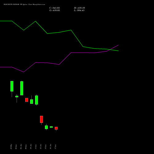 BOSCHLTD 38250.00 PE (PUT) 30 June 2026 options price chart analysis Bosch Limited 
