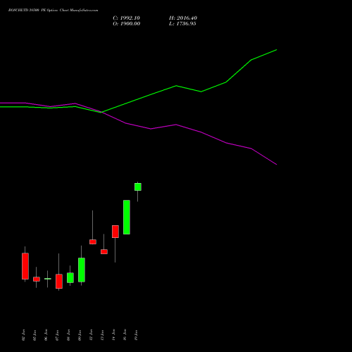 BOSCHLTD 38500 PE (PUT) 27 January 2026 options price chart analysis Bosch Limited 