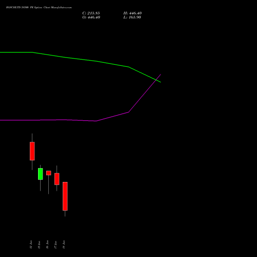 BOSCHLTD 38500 PE (PUT) 30 June 2026 options price chart analysis Bosch Limited 