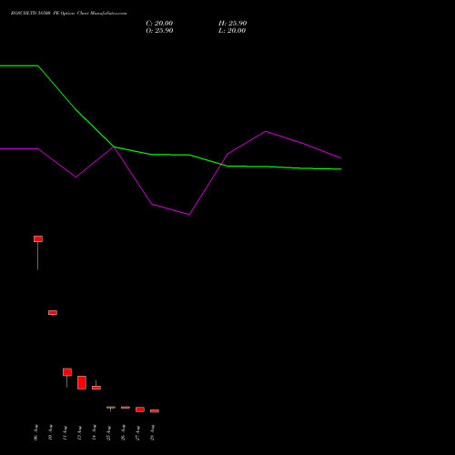 BOSCHLTD 38500 PE (PUT) 29 September 2026 options price chart analysis Bosch Limited 
