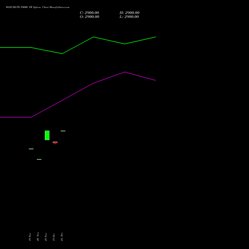Live BOSCHLTD 39000 PE (PUT) 30 December 2025 options price chart analysis Bosch Limited 