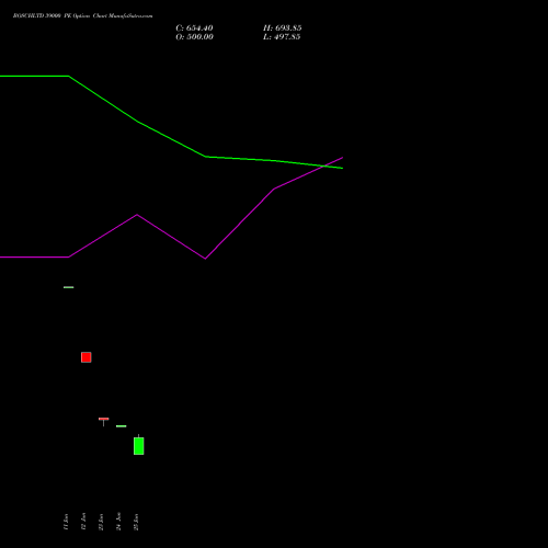 BOSCHLTD 39000 PE (PUT) 28 July 2026 options price chart analysis Bosch Limited 