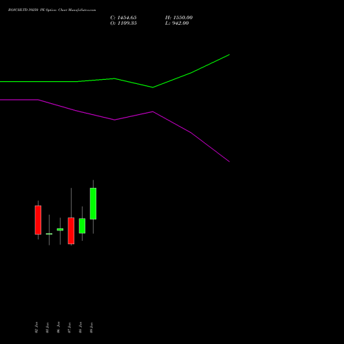 BOSCHLTD 39250 PE (PUT) 27 January 2026 options price chart analysis Bosch Limited 