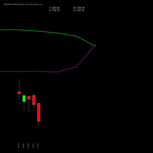 BOSCHLTD 39250 PE (PUT) 30 June 2026 options price chart analysis Bosch Limited 
