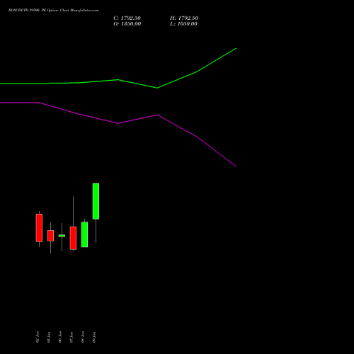 BOSCHLTD 39500 PE (PUT) 27 January 2026 options price chart analysis Bosch Limited 
