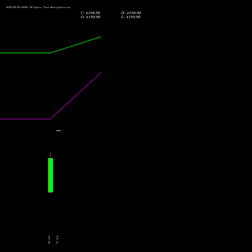 BOSCHLTD 39500 PE (PUT) 24 February 2026 options price chart analysis Bosch Limited 