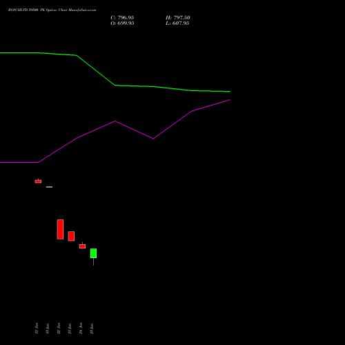 BOSCHLTD 39500 PE (PUT) 28 July 2026 options price chart analysis Bosch Limited 