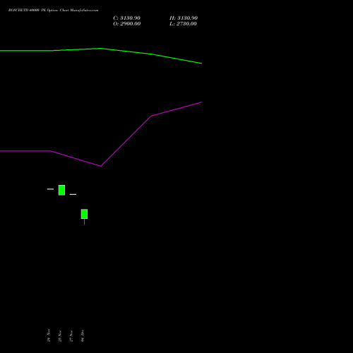 Live BOSCHLTD 40000 PE (PUT) 30 December 2025 options price chart analysis Bosch Limited 