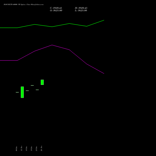 BOSCHLTD 40000 PE (PUT) 27 January 2026 options price chart analysis Bosch Limited 
