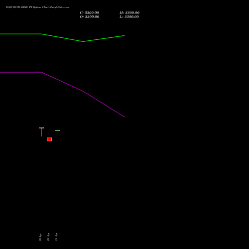 BOSCHLTD 40000 PE (PUT) 28 April 2026 options price chart analysis Bosch Limited 