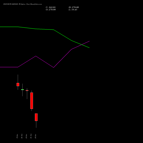 BOSCHLTD 40250.00 PE (PUT) 30 June 2026 options price chart analysis Bosch Limited 