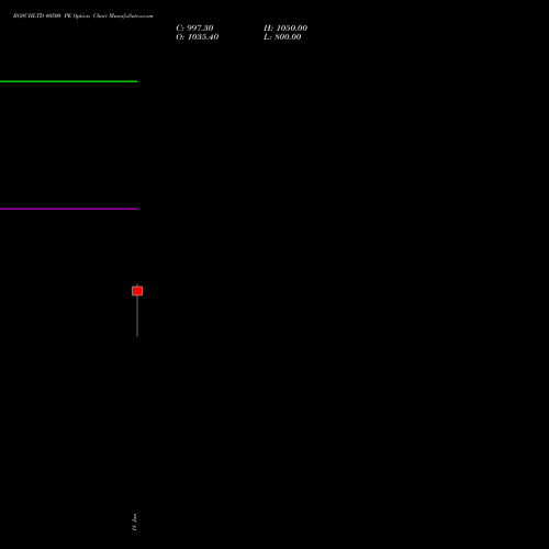 BOSCHLTD 40500 PE (PUT) 30 June 2026 options price chart analysis Bosch Limited 