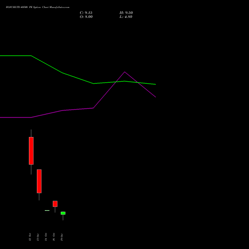 BOSCHLTD 40500 PE (PUT) 27 October 2026 options price chart analysis Bosch Limited 